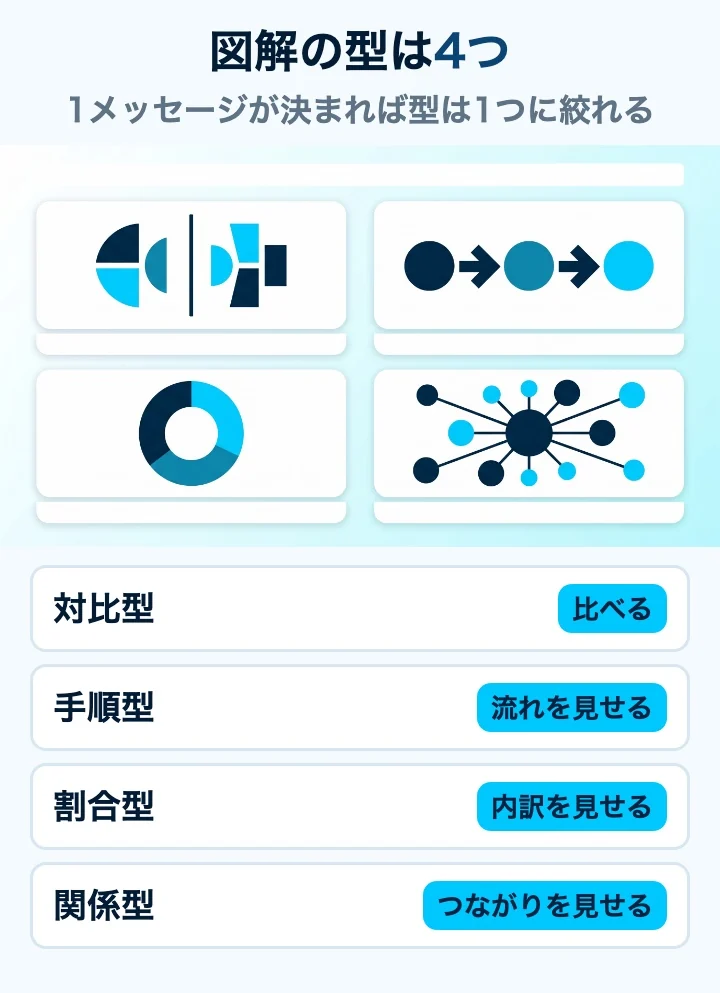 図解の型4種の見本。対比型は比べる、手順型は流れ、割合型は内訳、関係型はつながり