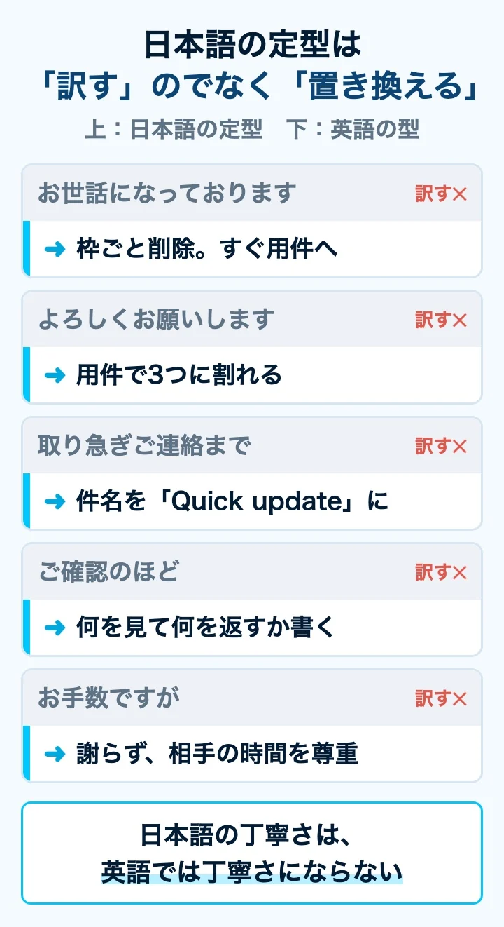 日本語の定型をそのまま訳すのではなく、英語の型に置き換えることを示した対比図
