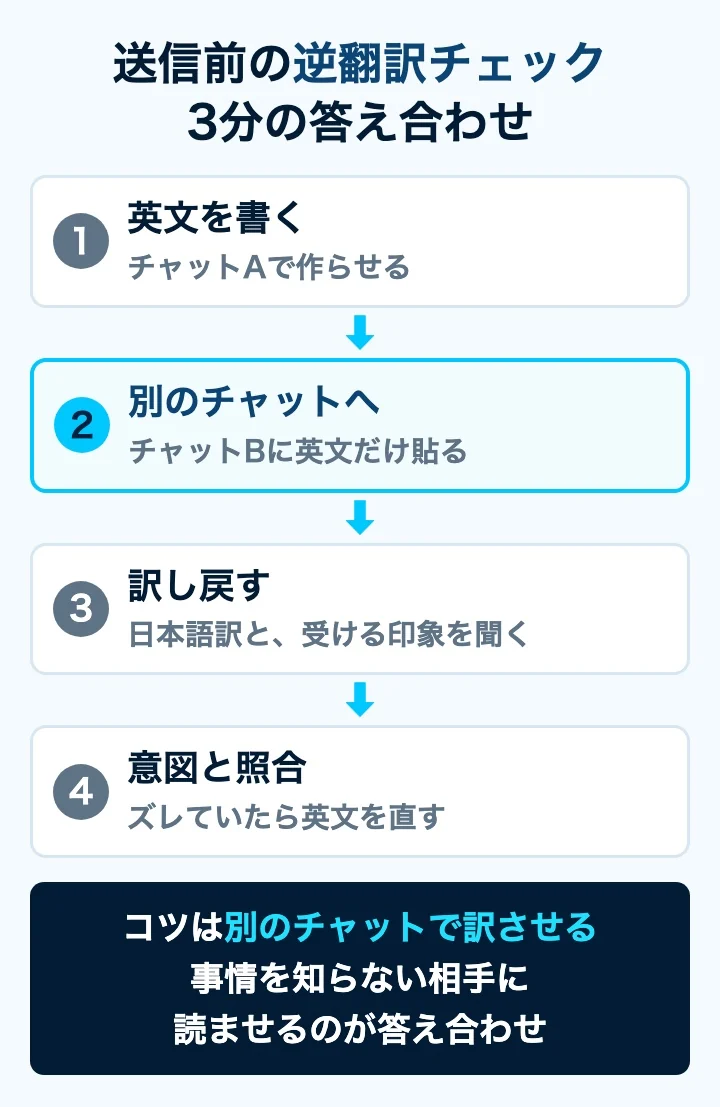 逆翻訳チェックの流れ。チャットAで英文を作り、別のチャットBで日本語に戻して意図と照合してから送信する