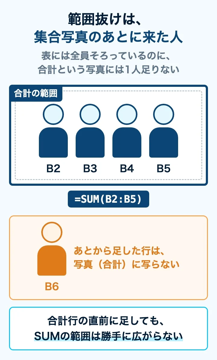 SUMの範囲抜けを集合写真のあとに来た人にたとえた図