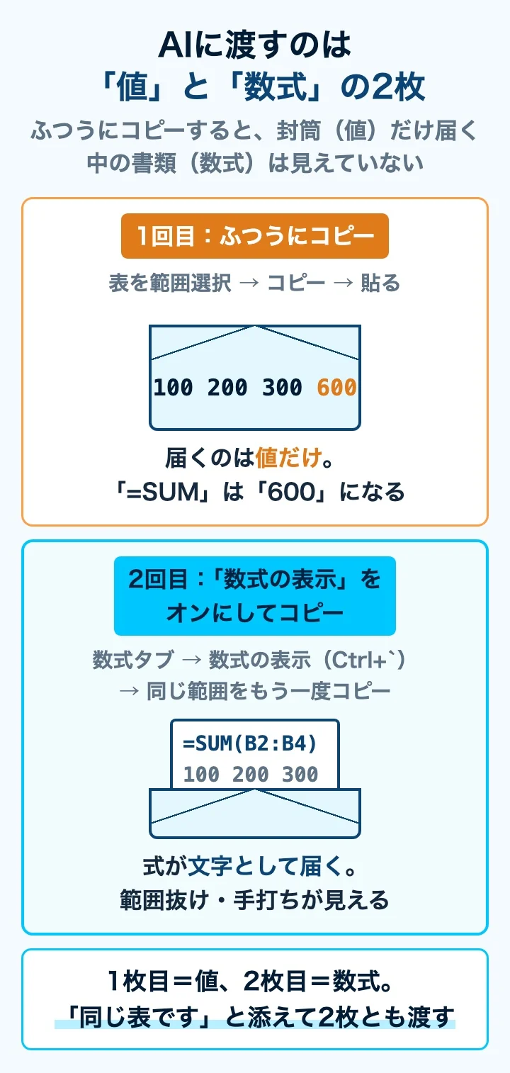 値と数式の2枚をAIに渡す2段構えの図