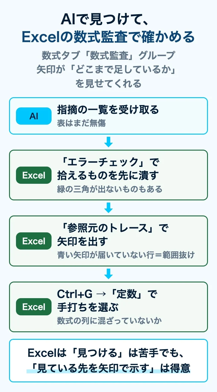 AIで見つけてExcelの数式監査で確かめる流れの図
