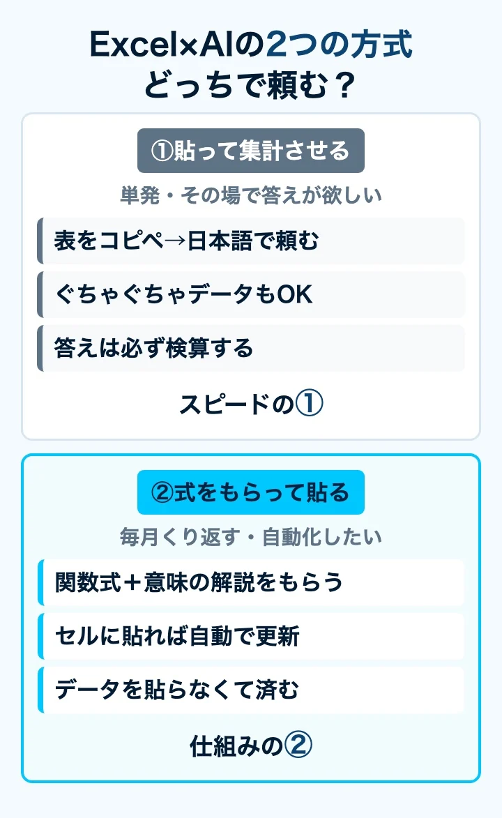 ExcelでAIを使う2方式の対比図。左は表を貼って集計(その場・単発・要検算)、右は式をもらってセルに貼る(繰り返し・自動化・安全寄り)