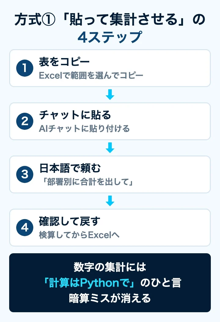 方式①の4ステップ図。範囲をコピー→チャットに貼る→日本語で集計を頼む→タブ区切りの結果をExcelに貼り戻す