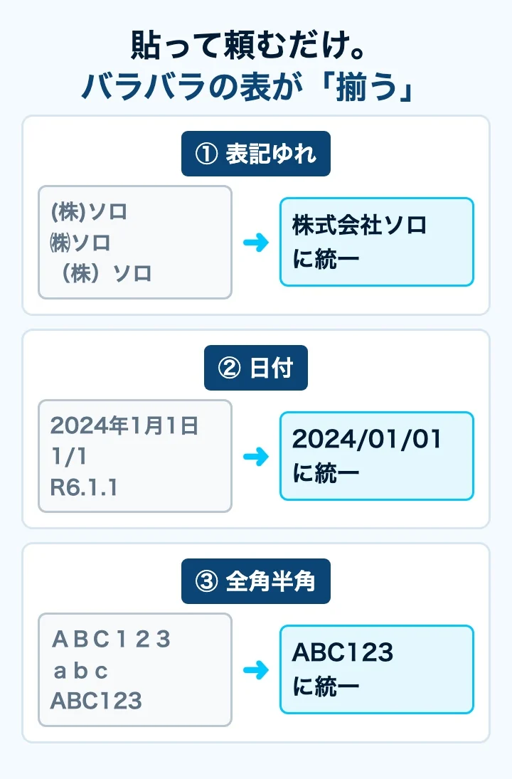 3大整形のビフォーアフター。表記ゆれ・日付・全角半角がそれぞれ揃う様子