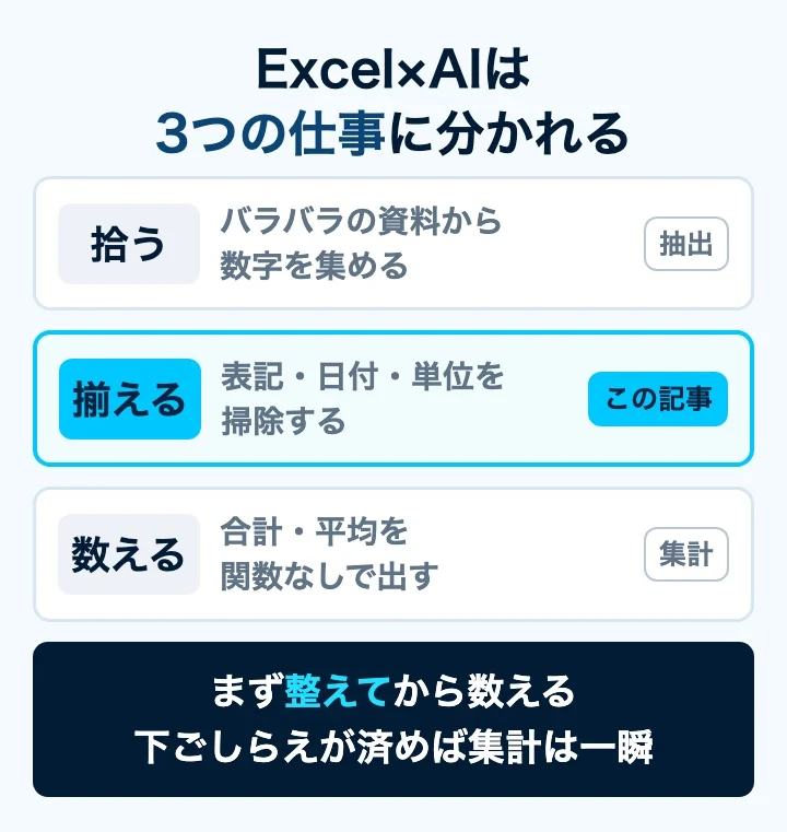 AIでExcelを扱う3つの役割分担。拾う（抽出）→揃える（整形）→数える（集計）の流れ