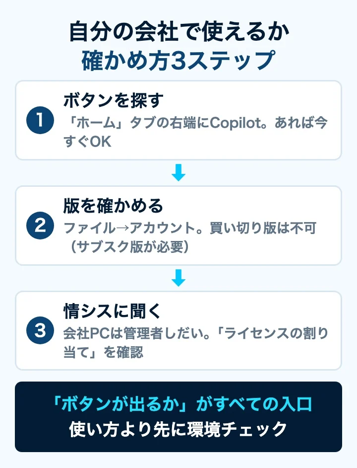 ExcelでCopilotが使えるかを確かめる3ステップのフロー図