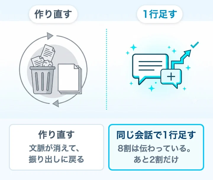 作り直すと文脈が消えて振り出し、同じ会話で1行足せばあと2割だけで直る、の対比図
