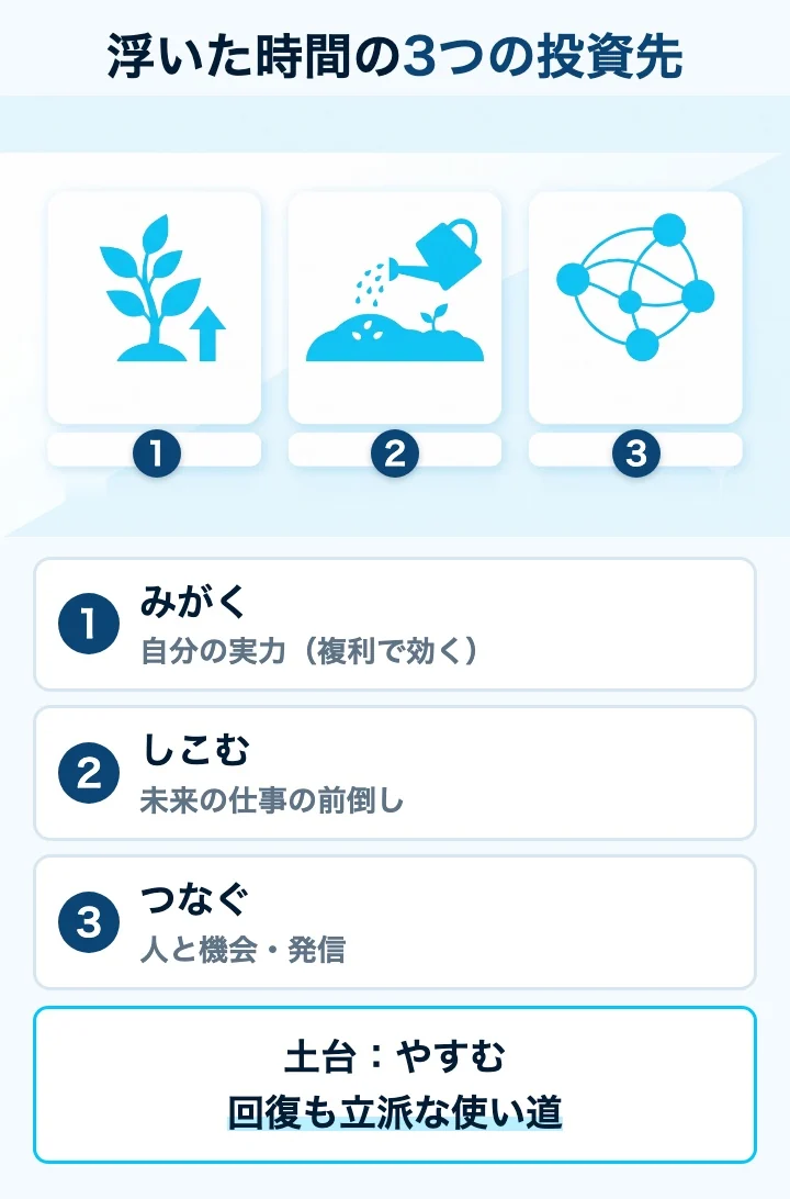 浮いた時間の3つの投資先。みがく＝自分の実力、しこむ＝未来の仕事の前倒し、つなぐ＝人と機会。土台にやすむ