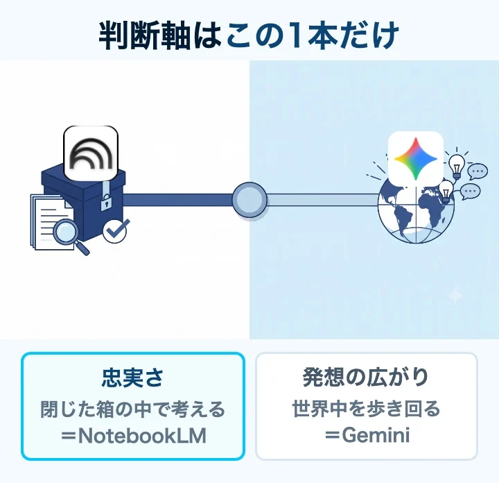 忠実さと発想の広がりを1本の判断軸で表した対比図