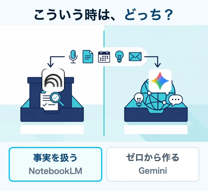 タスクを事実重視ならNotebookLM、ゼロから作るならGeminiへ仕分けるルーティング図