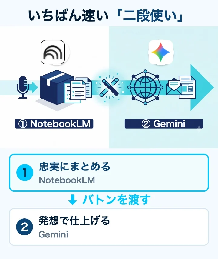 NotebookLMで忠実に要約しGeminiで発想を加える二段使いのバトンリレー図