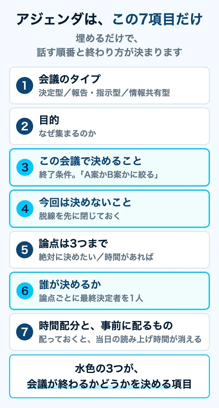 アジェンダに書く7項目を一覧にした図。決めること・決めないこと・誰が決めるかを強調