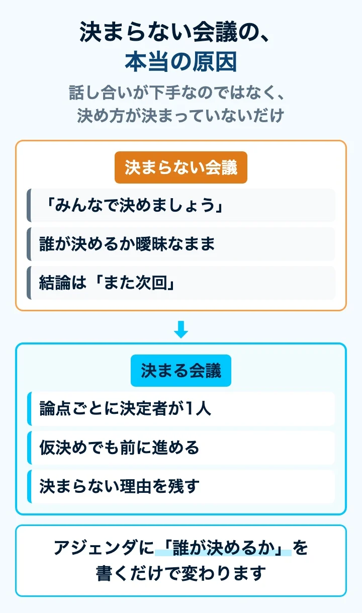 決まらない会議と決まる会議の違いを比べた図