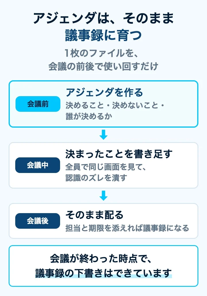 会議前・会議中・会議後で1枚のアジェンダを使い回す流れの図