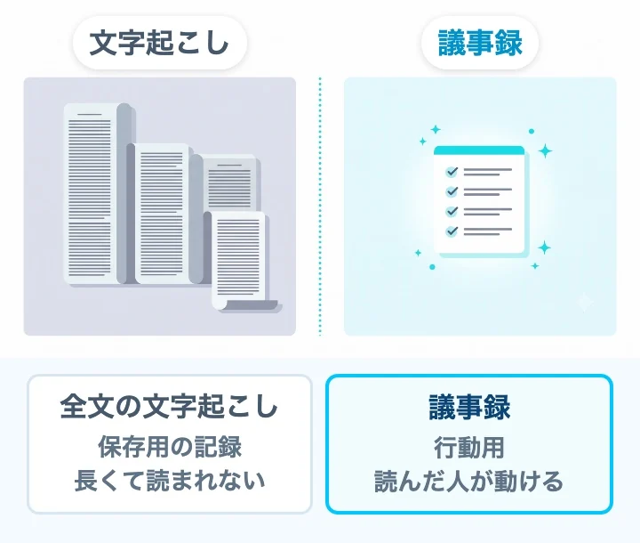 全文の文字起こしは保存用で読まれない、議事録は行動用で読んだ人が動ける、の対比図