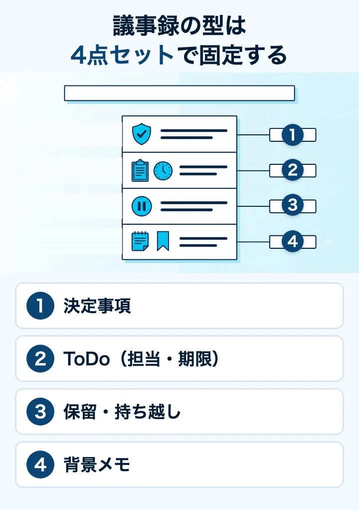 議事録の型4点セット。決定事項、ToDo(担当・期限)、保留・持ち越し、背景メモ