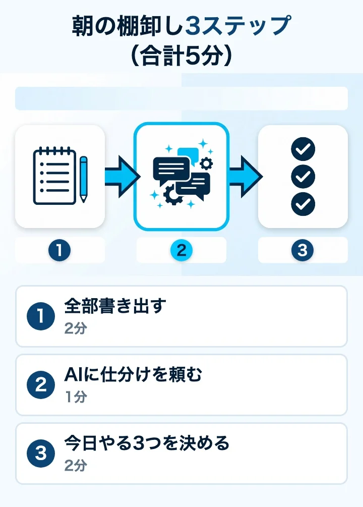 朝の棚卸し3ステップ。全部書き出す2分、AIに仕分けを頼む1分、今日やる3つを決める2分の合計5分
