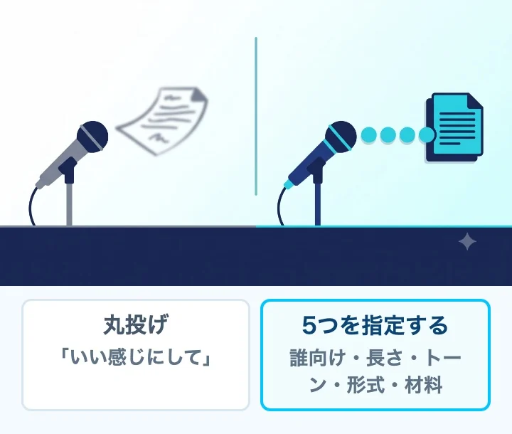 丸投げの指示と5つを指定した指示の結果を対比した図