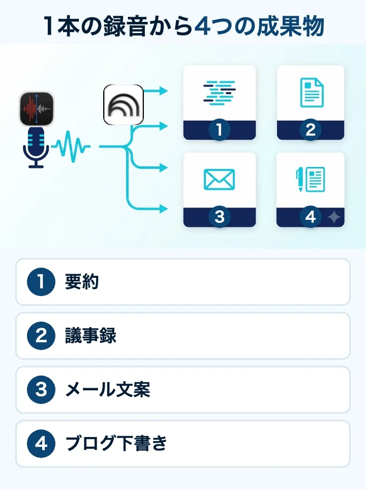 1本の録音から要約・議事録・メール文案・ブログ下書きの4成果物へ枝分かれする図