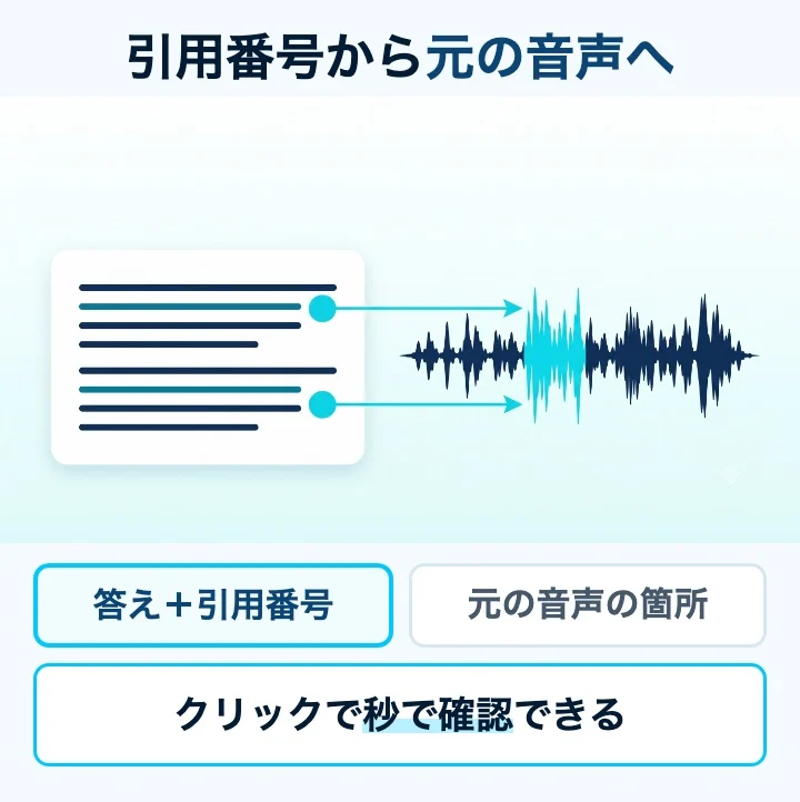 AIの回答の引用番号から元の音声の該当箇所へ飛べる仕組みの図