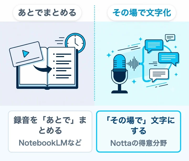 録音をあとでまとめるNotebookLMなどと、その場で文字にするNottaの対比図