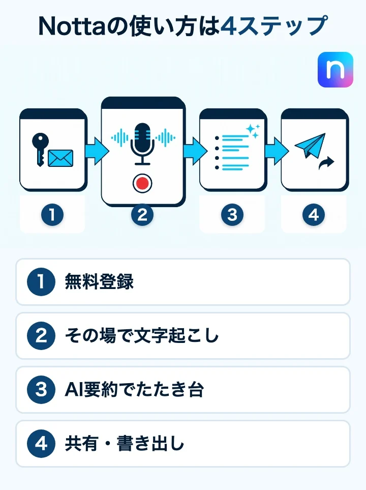Nottaの使い方4ステップ。無料登録、その場で文字起こし、AI要約でたたき台、共有・書き出し