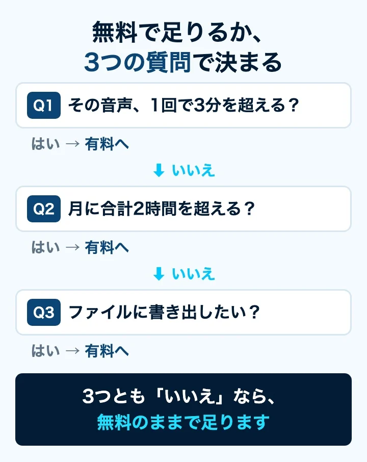 無料で足りるかを3つの質問で判断するフロー図