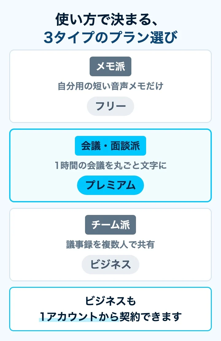 メモ派はフリー、会議派はプレミアム、チーム派はビジネスという3タイプ別のプラン選び図