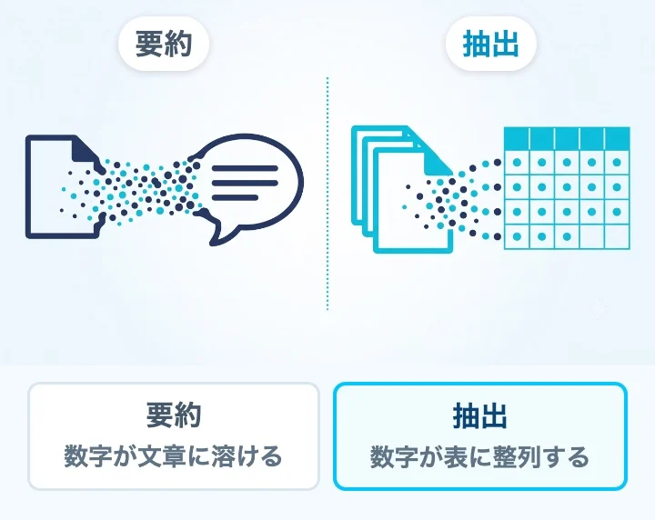 要約は数字が文章に溶け、抽出は数字が表に整列する。要約と抽出の違いを示す対比図