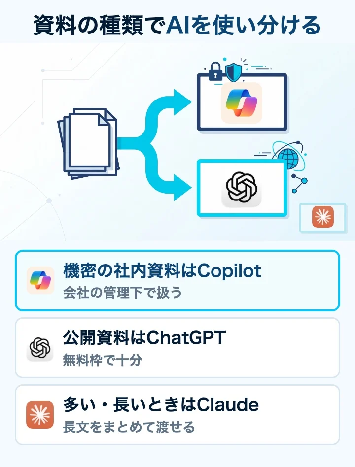 資料の出し先の分岐図。機密の社内資料はCopilot、公開資料はChatGPT、多い・長いときはClaude