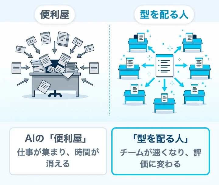 AIの便利屋は仕事が集まり時間が消える、型を配る人はチームが速くなり評価に変わる、の対比図