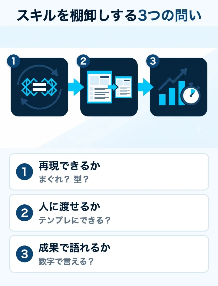 スキルを棚卸しする3つの問い。再現できるか、人に渡せるか、成果で語れるか