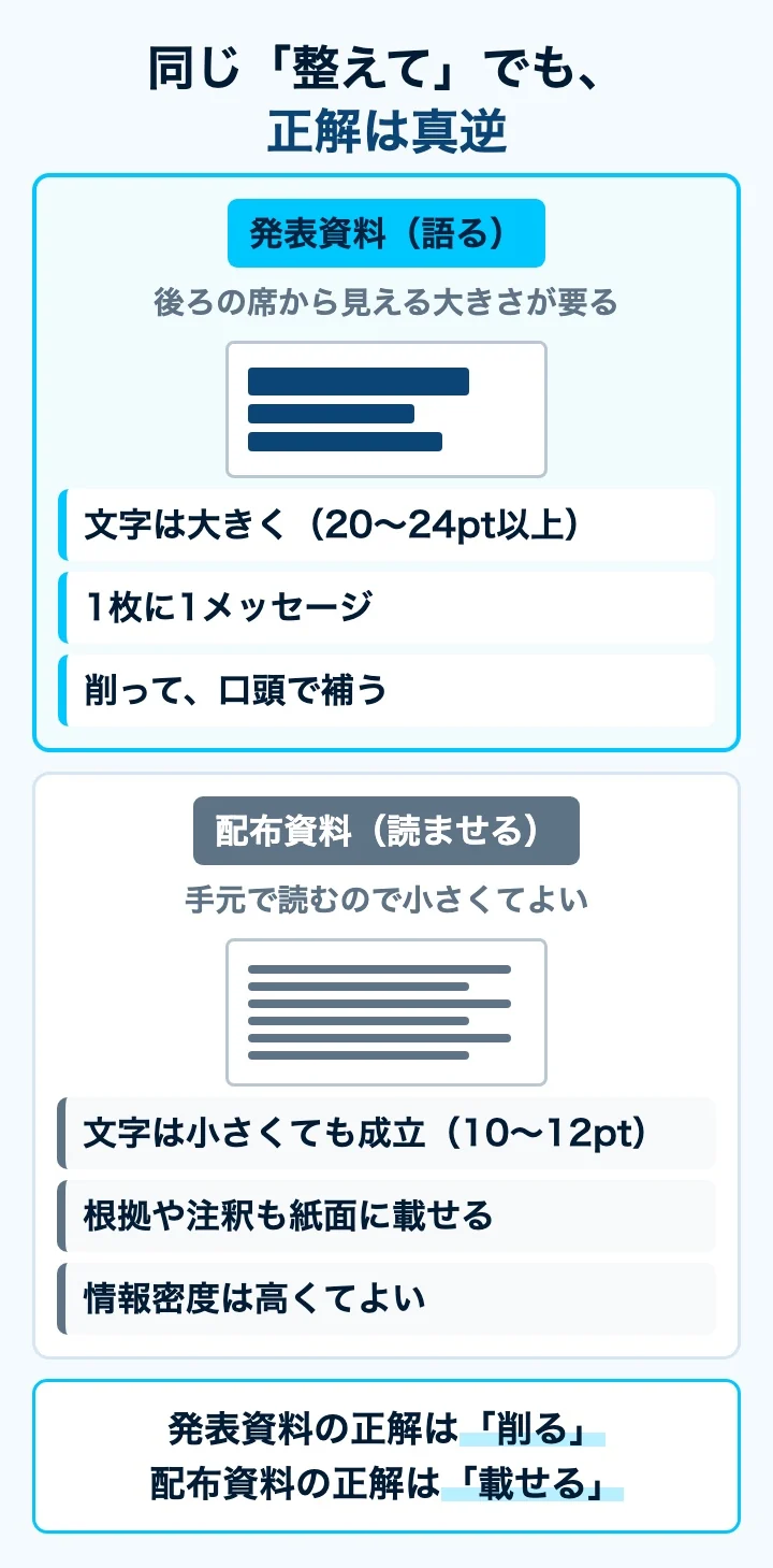 発表資料と配布資料では体裁の正解が真逆であることを示した対比図