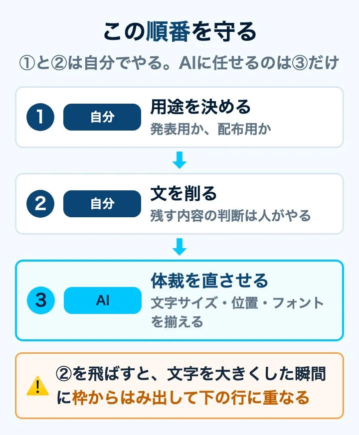 用途を決める・文を削る・体裁を直させるという3つの順番を示した図