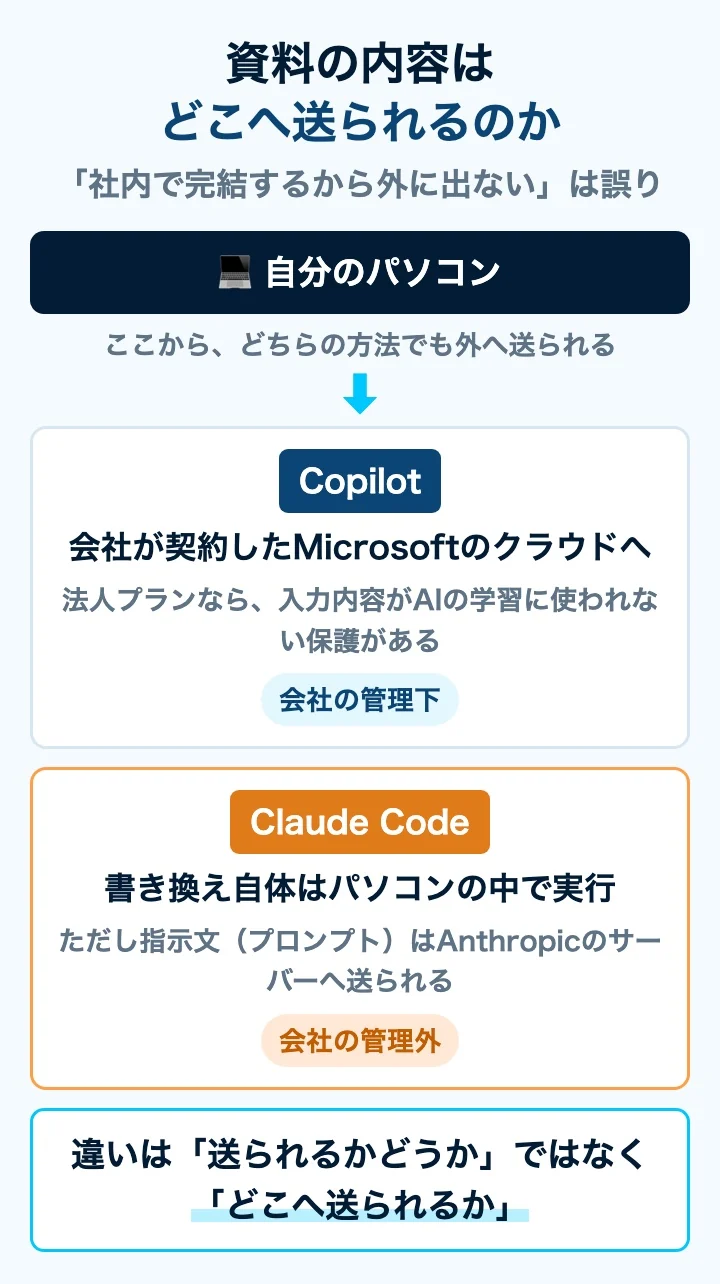 CopilotとClaude Codeでデータがどこへ送られるかを比べた図