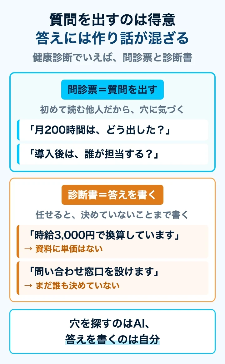 質問を出すのは得意だが答えには作り話が混ざることを、問診票と診断書のたとえで示した図