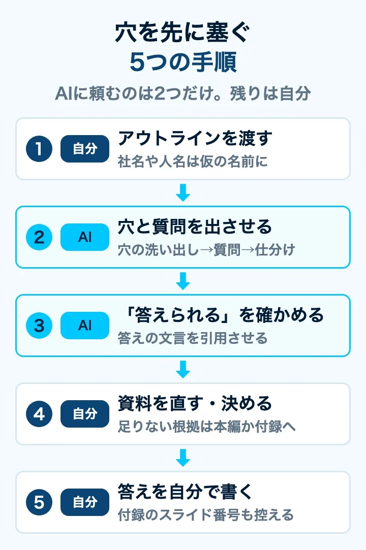 想定質問で資料の穴を先に塞ぐ5つの手順。AIに頼むのは手順2と3だけ
