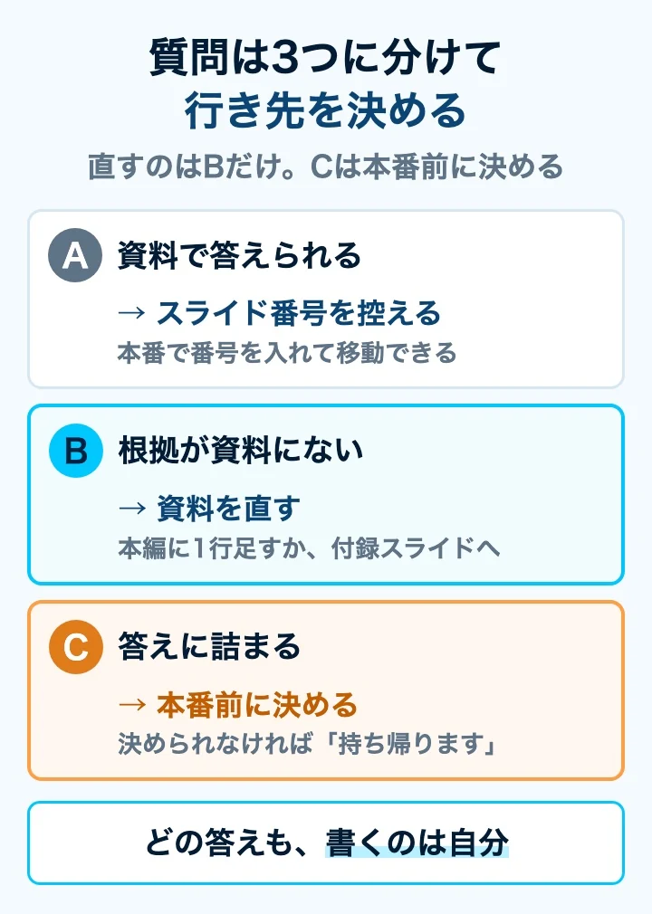 想定質問をA資料で答えられる・B根拠が資料にない・C答えに詰まるの3つに分け、行き先を決める図