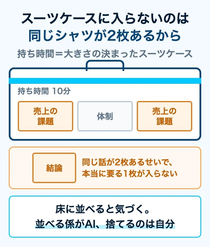 スーツケースに同じシャツが2枚入っているたとえでスライドをまたいだ重複を示した図