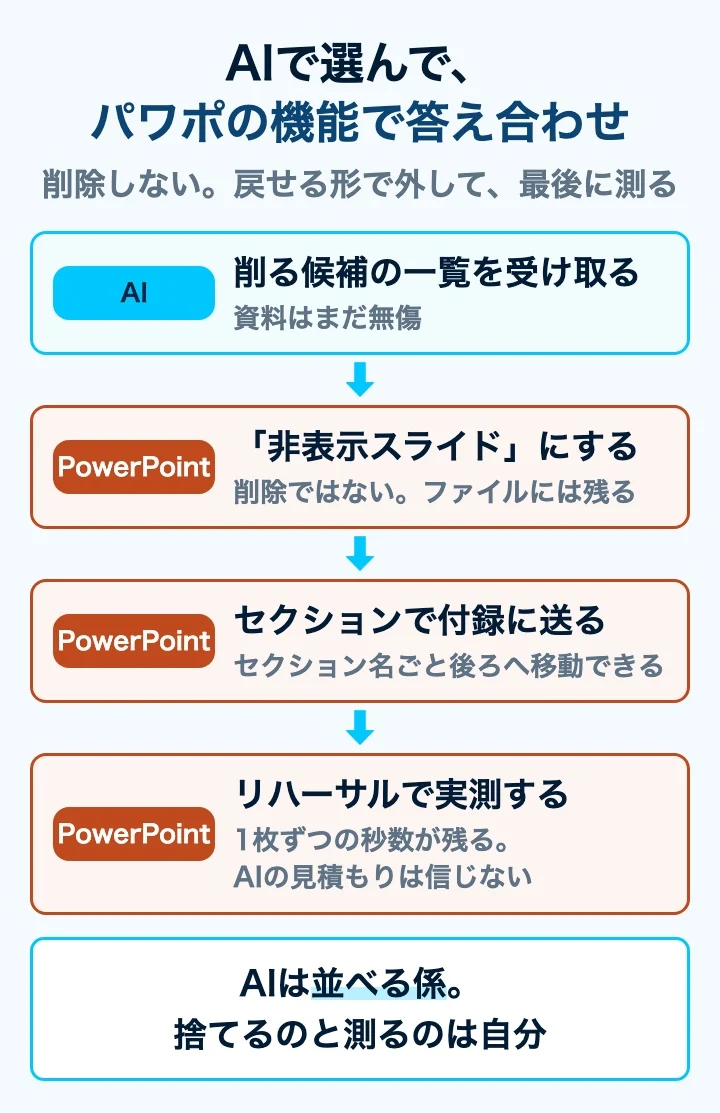 AIで削る候補を選び、非表示スライド・セクション・リハーサルで仕上げる流れの図