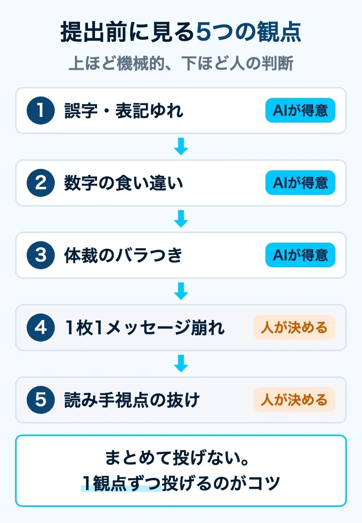 5つの点検観点を上から機械的な順に並べた図。誤字・数字・体裁はAIが得意、メッセージと読み手視点は人が決める