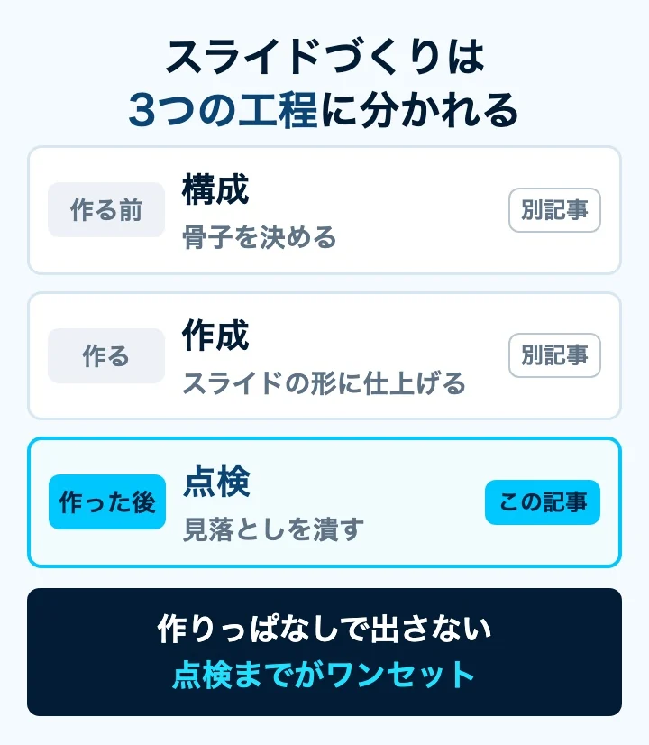 資料づくりの3段階。構成を考える・スライドを作る・提出前に点検する。3つ目の点検を強調した図