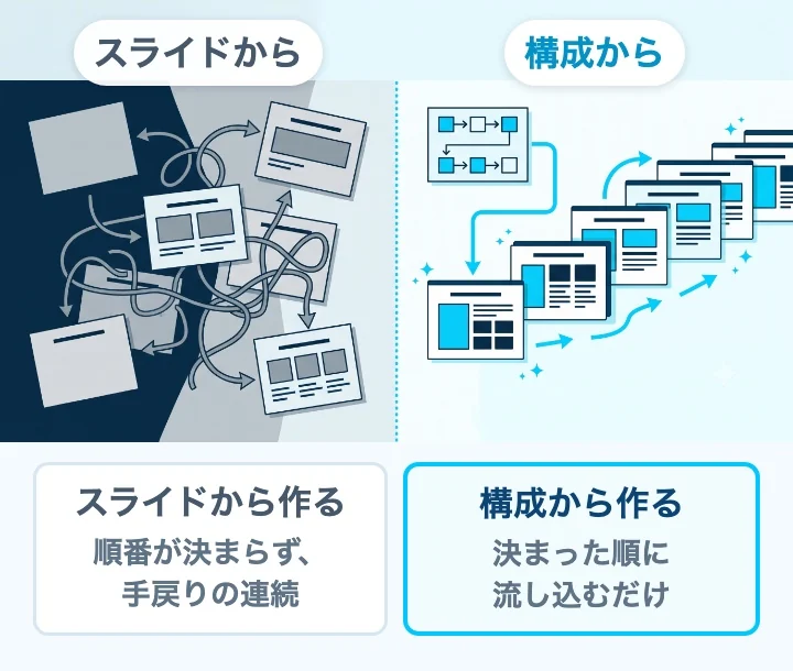 スライドから作ると手戻りの連続、構成から作ると決まった順に流し込むだけ、の対比図