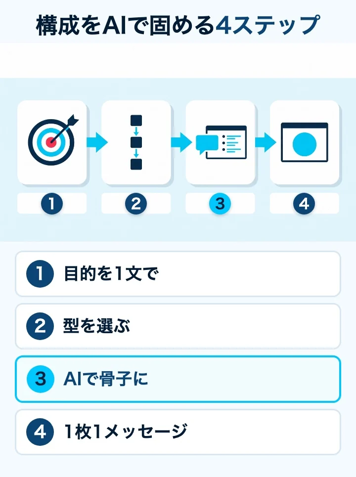 構成をAIで固める4ステップ。目的を1文で、型を選ぶ、AIで骨子に、1枚1メッセージ