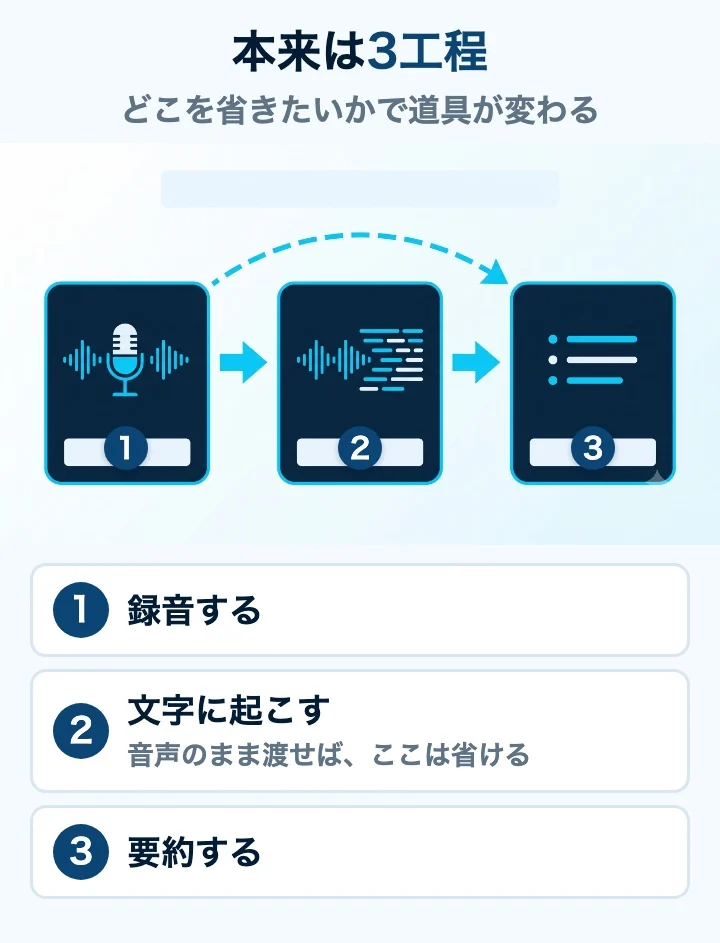 録音、文字に起こす、要約するの3工程。音声のまま渡せば文字起こしは省ける