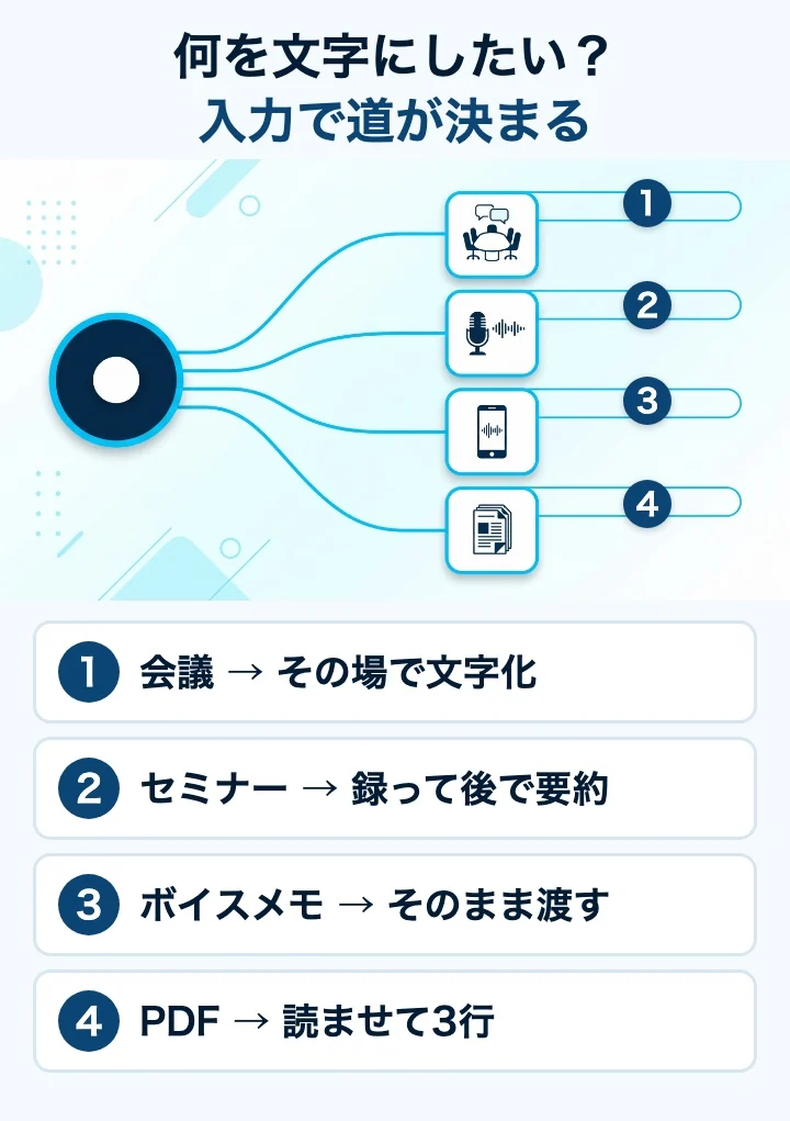 何を文字にしたいかの入力別分岐マップ。会議はその場で文字化、セミナーは録って後で要約、ボイスメモはそのまま渡す、PDFは読ませて3行