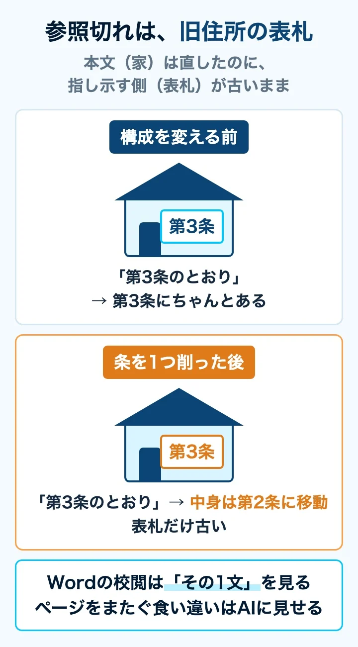 参照切れを引っ越し後の旧住所の表札にたとえた図