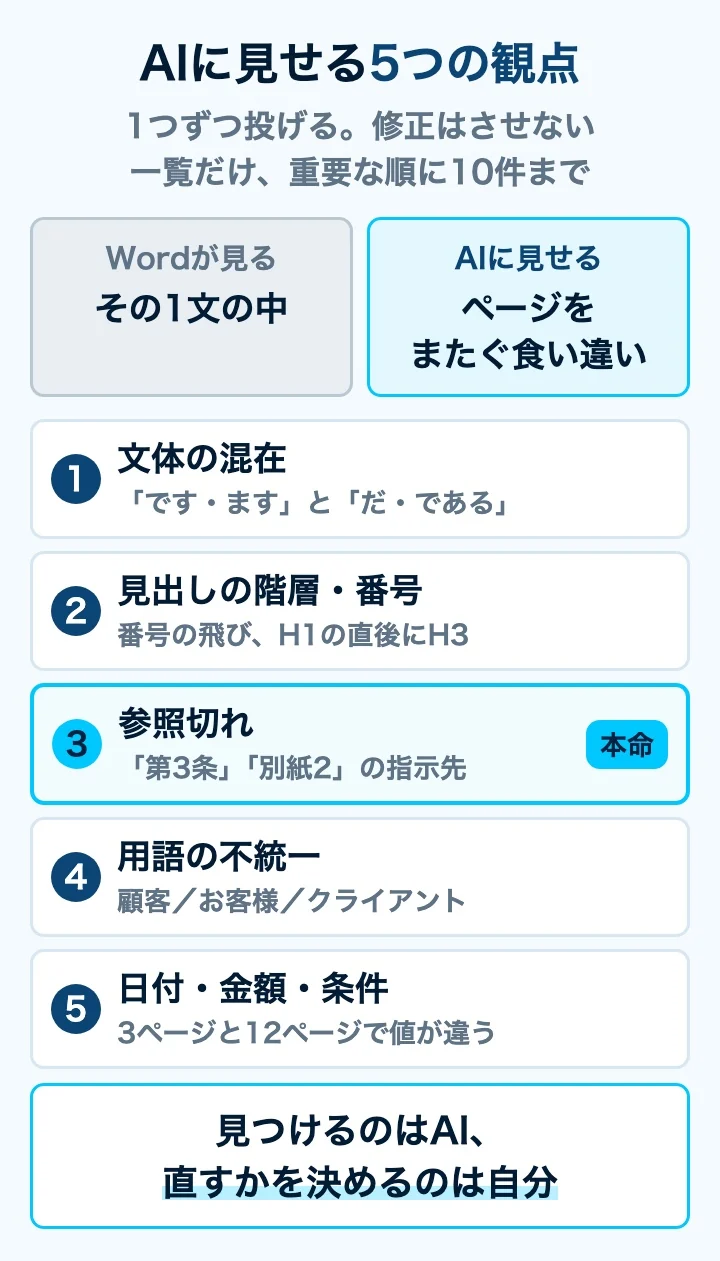 AIに見せる5つの観点の一覧図。参照切れが本命