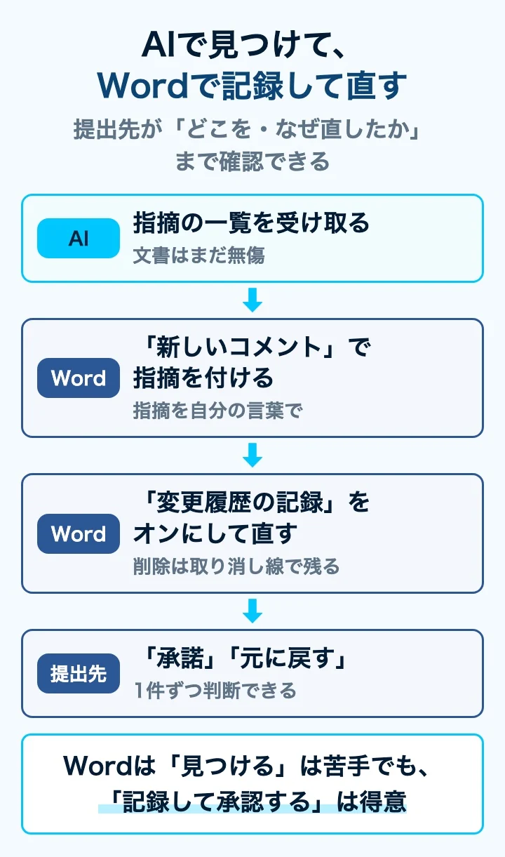 AIで見つけてWordの変更履歴で記録して直す流れの図